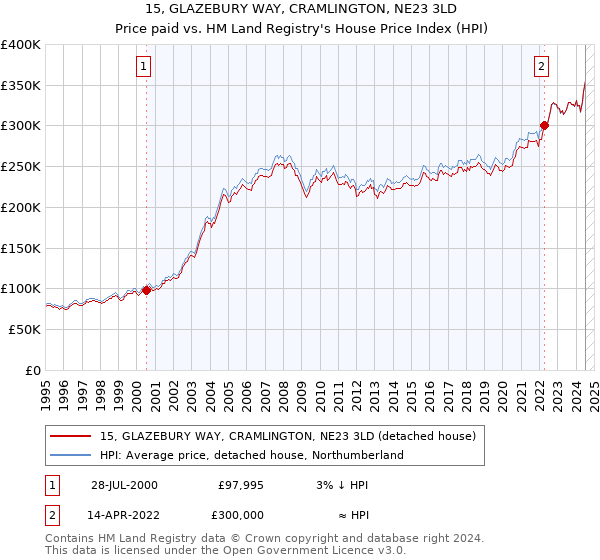 15, GLAZEBURY WAY, CRAMLINGTON, NE23 3LD: Price paid vs HM Land Registry's House Price Index