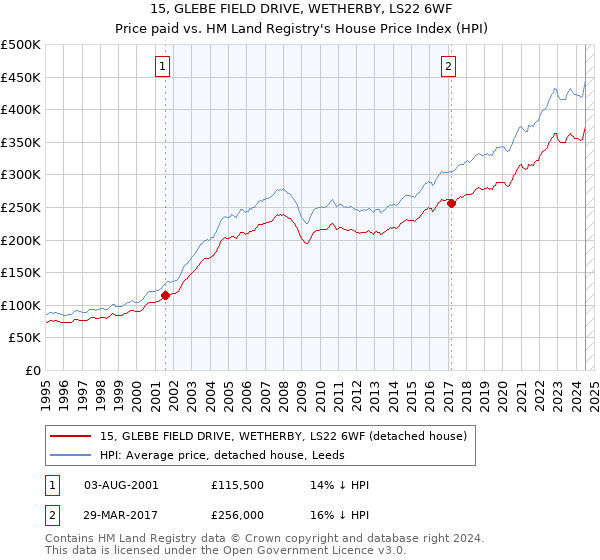 15, GLEBE FIELD DRIVE, WETHERBY, LS22 6WF: Price paid vs HM Land Registry's House Price Index