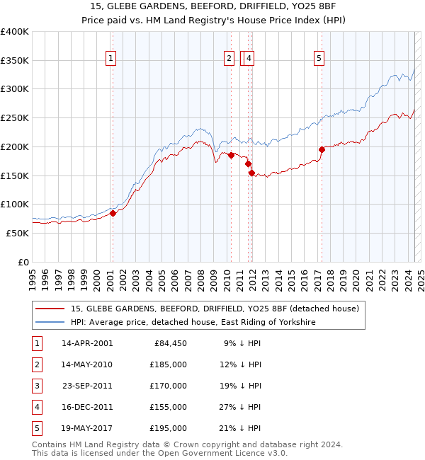 15, GLEBE GARDENS, BEEFORD, DRIFFIELD, YO25 8BF: Price paid vs HM Land Registry's House Price Index