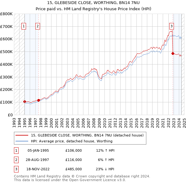 15, GLEBESIDE CLOSE, WORTHING, BN14 7NU: Price paid vs HM Land Registry's House Price Index