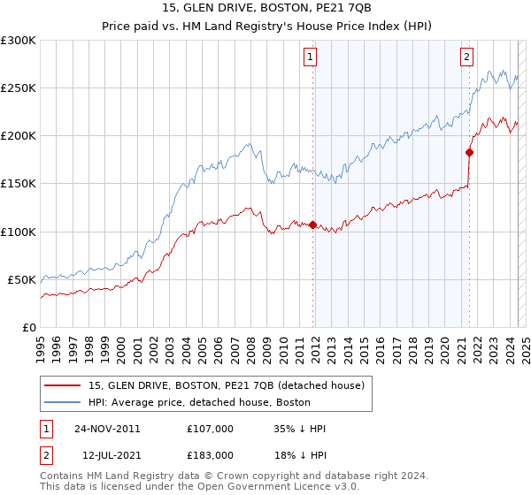 15, GLEN DRIVE, BOSTON, PE21 7QB: Price paid vs HM Land Registry's House Price Index