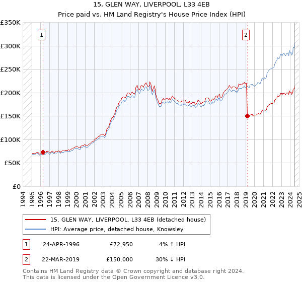 15, GLEN WAY, LIVERPOOL, L33 4EB: Price paid vs HM Land Registry's House Price Index