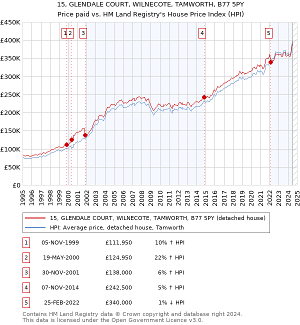 15, GLENDALE COURT, WILNECOTE, TAMWORTH, B77 5PY: Price paid vs HM Land Registry's House Price Index