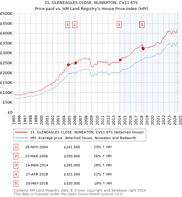 15, GLENEAGLES CLOSE, NUNEATON, CV11 6TS: Price paid vs HM Land Registry's House Price Index