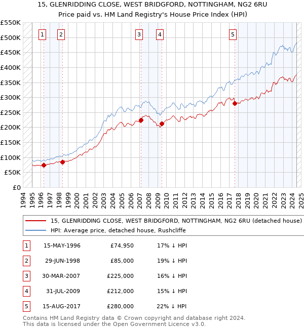 15, GLENRIDDING CLOSE, WEST BRIDGFORD, NOTTINGHAM, NG2 6RU: Price paid vs HM Land Registry's House Price Index