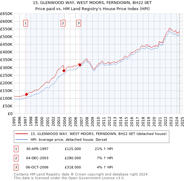 15, GLENWOOD WAY, WEST MOORS, FERNDOWN, BH22 0ET: Price paid vs HM Land Registry's House Price Index