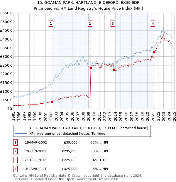 15, GOAMAN PARK, HARTLAND, BIDEFORD, EX39 6DF: Price paid vs HM Land Registry's House Price Index