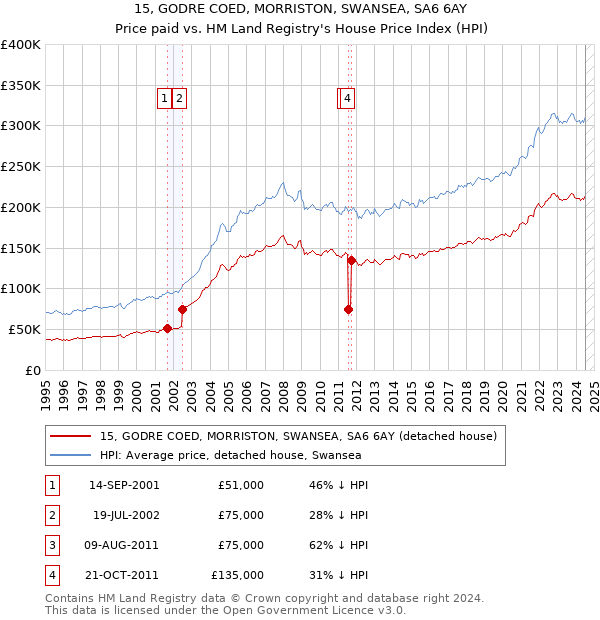 15, GODRE COED, MORRISTON, SWANSEA, SA6 6AY: Price paid vs HM Land Registry's House Price Index