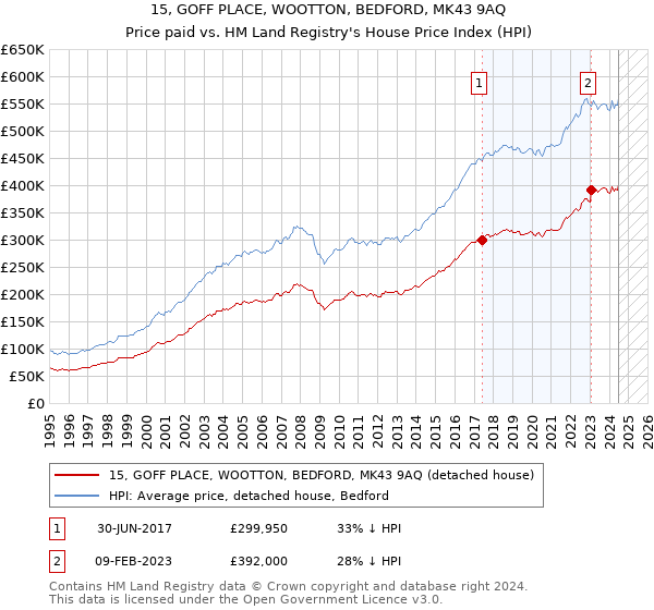 15, GOFF PLACE, WOOTTON, BEDFORD, MK43 9AQ: Price paid vs HM Land Registry's House Price Index