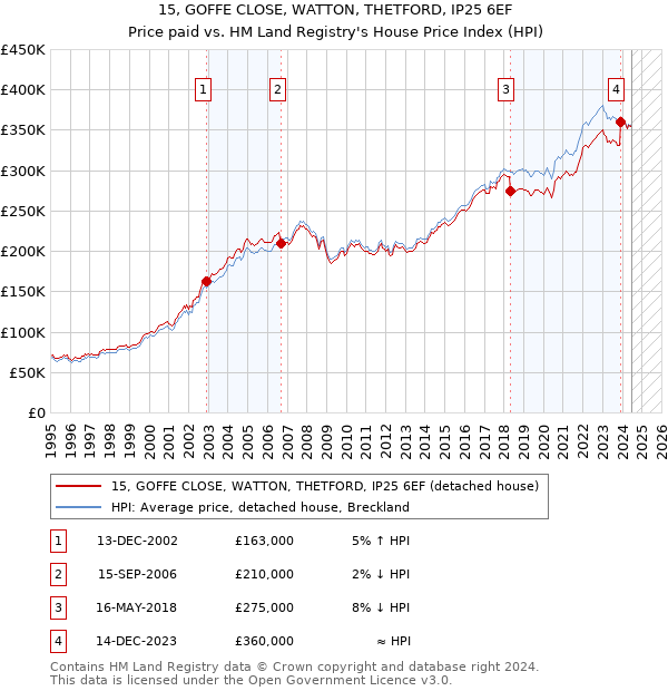 15, GOFFE CLOSE, WATTON, THETFORD, IP25 6EF: Price paid vs HM Land Registry's House Price Index