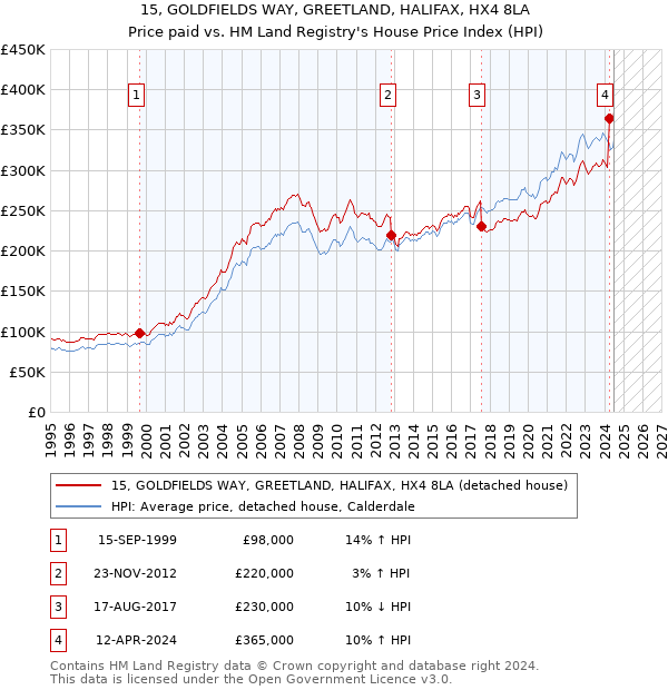 15, GOLDFIELDS WAY, GREETLAND, HALIFAX, HX4 8LA: Price paid vs HM Land Registry's House Price Index