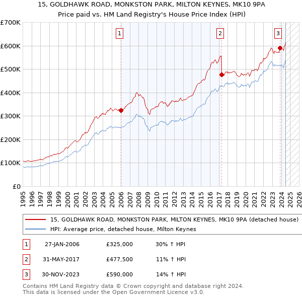 15, GOLDHAWK ROAD, MONKSTON PARK, MILTON KEYNES, MK10 9PA: Price paid vs HM Land Registry's House Price Index