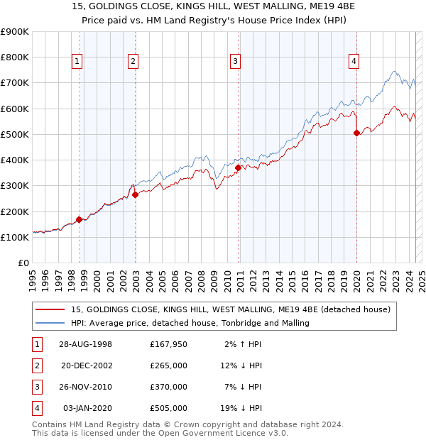 15, GOLDINGS CLOSE, KINGS HILL, WEST MALLING, ME19 4BE: Price paid vs HM Land Registry's House Price Index