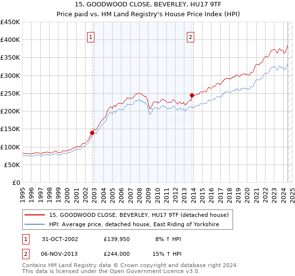 15, GOODWOOD CLOSE, BEVERLEY, HU17 9TF: Price paid vs HM Land Registry's House Price Index