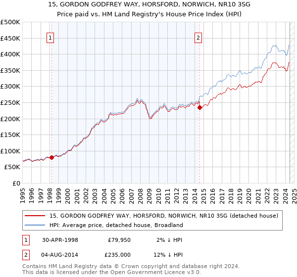 15, GORDON GODFREY WAY, HORSFORD, NORWICH, NR10 3SG: Price paid vs HM Land Registry's House Price Index