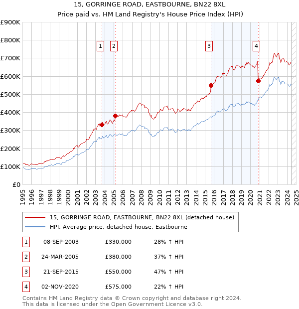 15, GORRINGE ROAD, EASTBOURNE, BN22 8XL: Price paid vs HM Land Registry's House Price Index