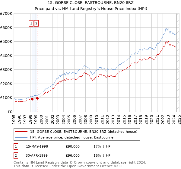 15, GORSE CLOSE, EASTBOURNE, BN20 8RZ: Price paid vs HM Land Registry's House Price Index