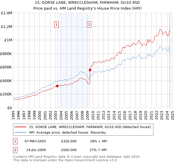 15, GORSE LANE, WRECCLESHAM, FARNHAM, GU10 4SD: Price paid vs HM Land Registry's House Price Index