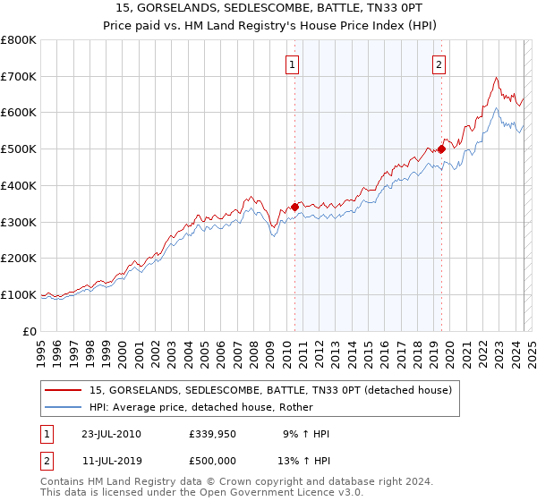 15, GORSELANDS, SEDLESCOMBE, BATTLE, TN33 0PT: Price paid vs HM Land Registry's House Price Index