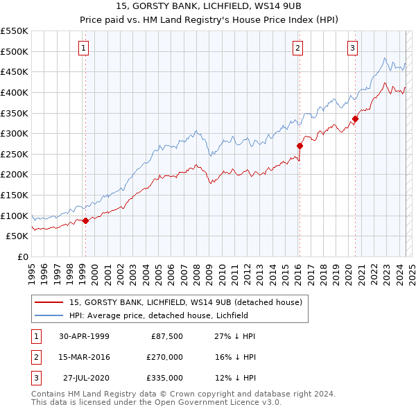 15, GORSTY BANK, LICHFIELD, WS14 9UB: Price paid vs HM Land Registry's House Price Index