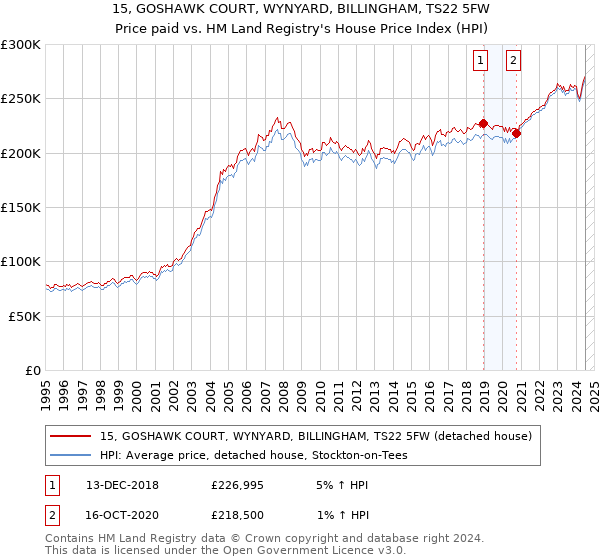 15, GOSHAWK COURT, WYNYARD, BILLINGHAM, TS22 5FW: Price paid vs HM Land Registry's House Price Index