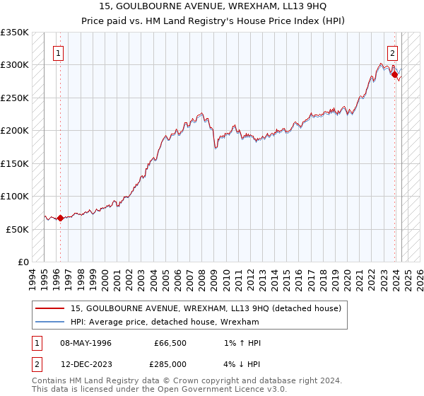 15, GOULBOURNE AVENUE, WREXHAM, LL13 9HQ: Price paid vs HM Land Registry's House Price Index