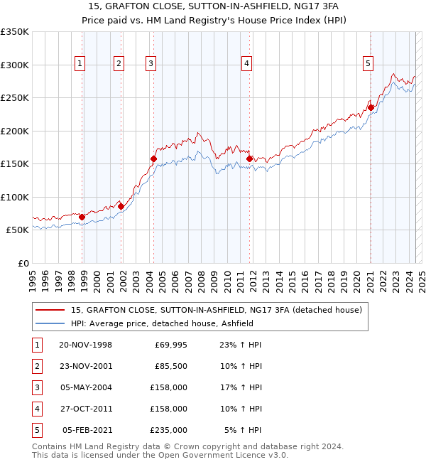 15, GRAFTON CLOSE, SUTTON-IN-ASHFIELD, NG17 3FA: Price paid vs HM Land Registry's House Price Index