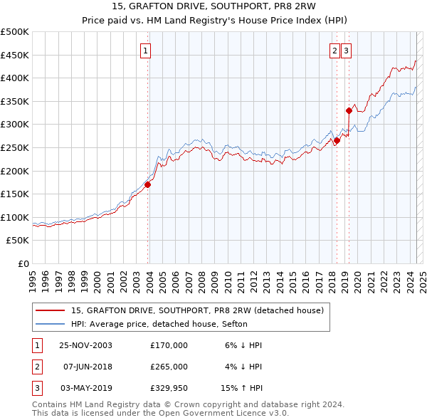 15, GRAFTON DRIVE, SOUTHPORT, PR8 2RW: Price paid vs HM Land Registry's House Price Index