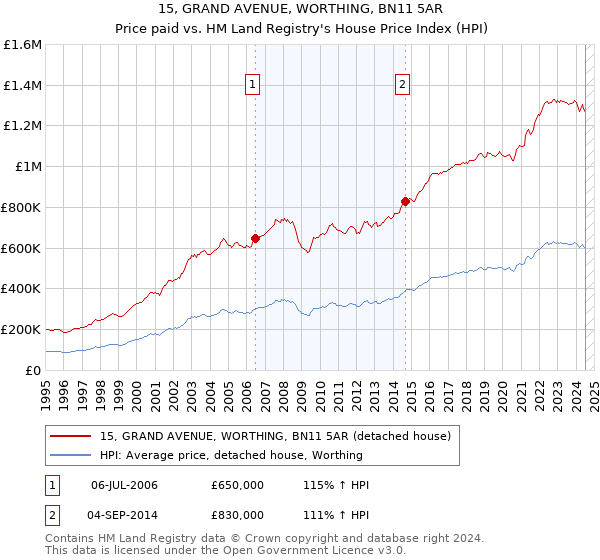 15, GRAND AVENUE, WORTHING, BN11 5AR: Price paid vs HM Land Registry's House Price Index