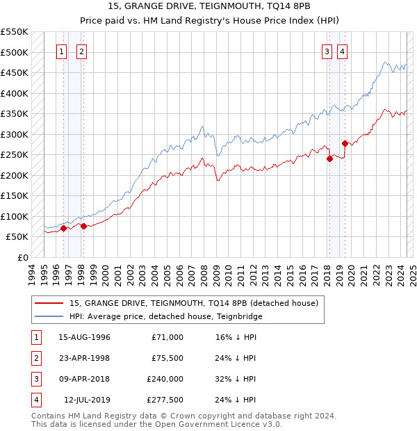 15, GRANGE DRIVE, TEIGNMOUTH, TQ14 8PB: Price paid vs HM Land Registry's House Price Index