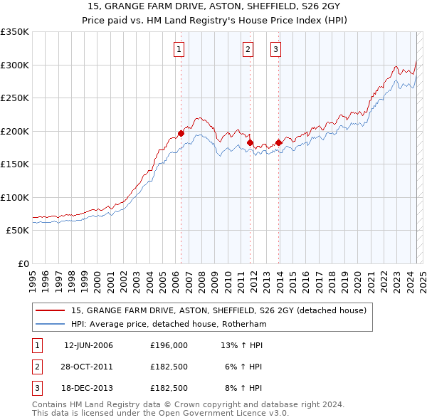 15, GRANGE FARM DRIVE, ASTON, SHEFFIELD, S26 2GY: Price paid vs HM Land Registry's House Price Index