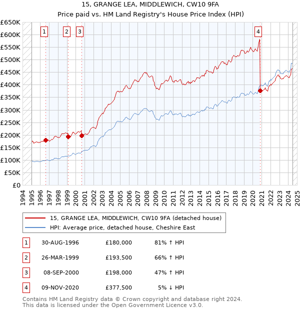 15, GRANGE LEA, MIDDLEWICH, CW10 9FA: Price paid vs HM Land Registry's House Price Index