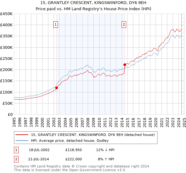 15, GRANTLEY CRESCENT, KINGSWINFORD, DY6 9EH: Price paid vs HM Land Registry's House Price Index