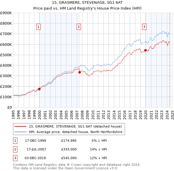 15, GRASMERE, STEVENAGE, SG1 6AT: Price paid vs HM Land Registry's House Price Index