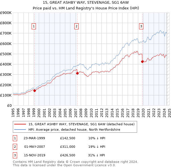 15, GREAT ASHBY WAY, STEVENAGE, SG1 6AW: Price paid vs HM Land Registry's House Price Index