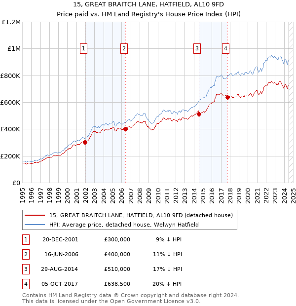 15, GREAT BRAITCH LANE, HATFIELD, AL10 9FD: Price paid vs HM Land Registry's House Price Index