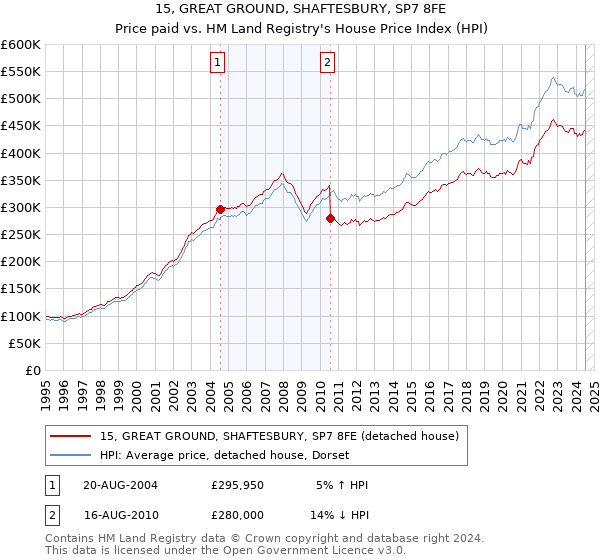 15, GREAT GROUND, SHAFTESBURY, SP7 8FE: Price paid vs HM Land Registry's House Price Index