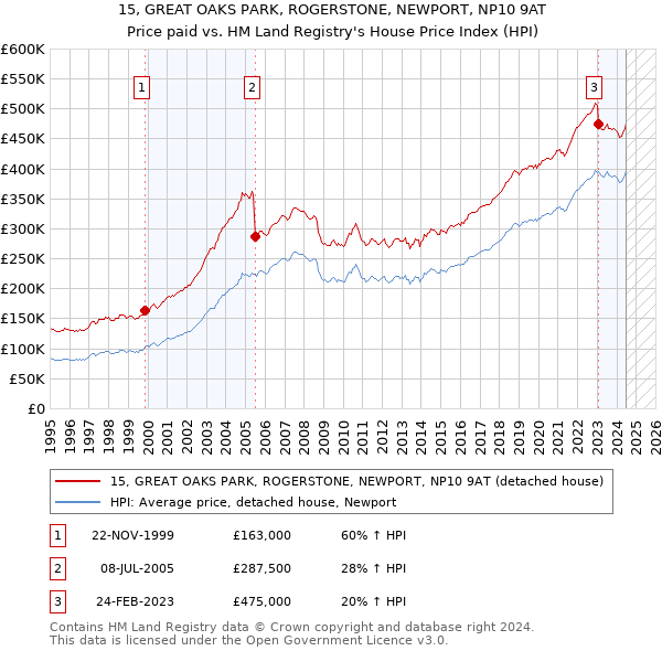 15, GREAT OAKS PARK, ROGERSTONE, NEWPORT, NP10 9AT: Price paid vs HM Land Registry's House Price Index