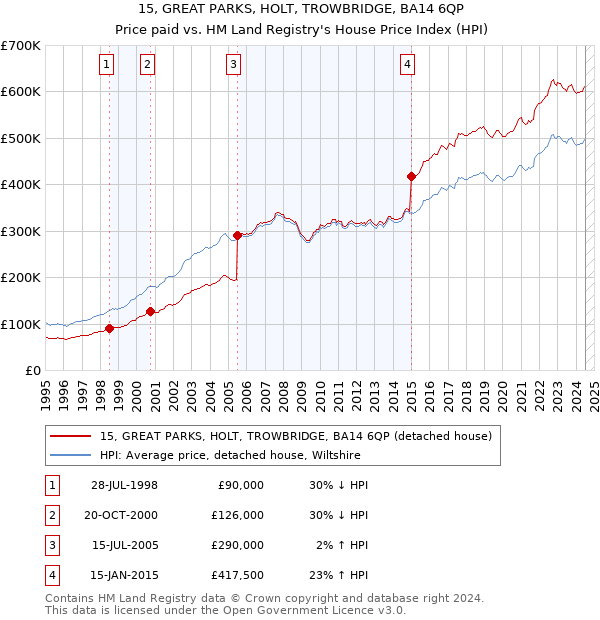 15, GREAT PARKS, HOLT, TROWBRIDGE, BA14 6QP: Price paid vs HM Land Registry's House Price Index