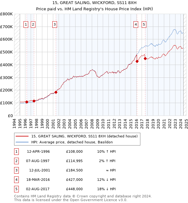 15, GREAT SALING, WICKFORD, SS11 8XH: Price paid vs HM Land Registry's House Price Index