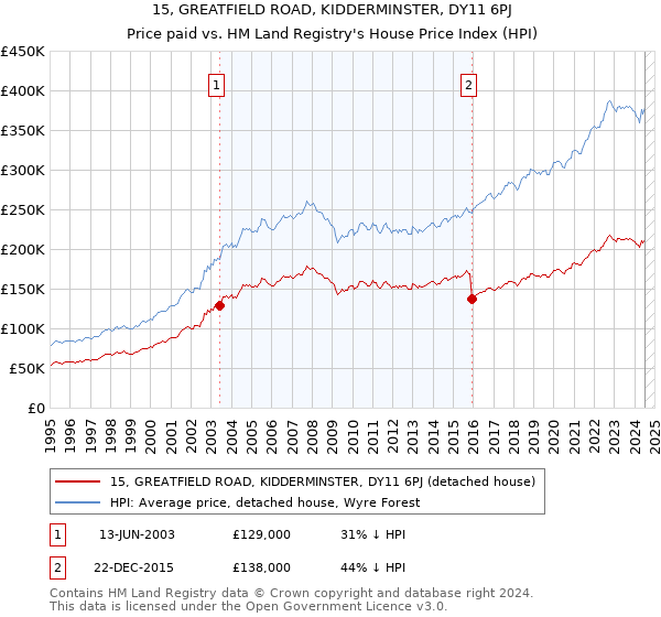 15, GREATFIELD ROAD, KIDDERMINSTER, DY11 6PJ: Price paid vs HM Land Registry's House Price Index