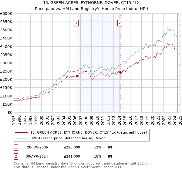 15, GREEN ACRES, EYTHORNE, DOVER, CT15 4LX: Price paid vs HM Land Registry's House Price Index