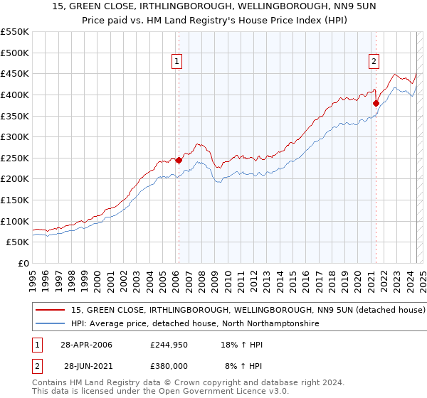 15, GREEN CLOSE, IRTHLINGBOROUGH, WELLINGBOROUGH, NN9 5UN: Price paid vs HM Land Registry's House Price Index