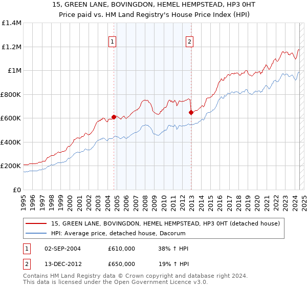 15, GREEN LANE, BOVINGDON, HEMEL HEMPSTEAD, HP3 0HT: Price paid vs HM Land Registry's House Price Index