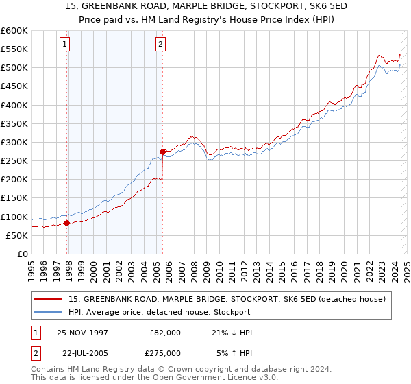 15, GREENBANK ROAD, MARPLE BRIDGE, STOCKPORT, SK6 5ED: Price paid vs HM Land Registry's House Price Index