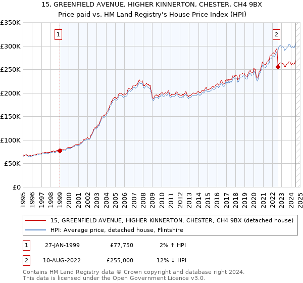 15, GREENFIELD AVENUE, HIGHER KINNERTON, CHESTER, CH4 9BX: Price paid vs HM Land Registry's House Price Index