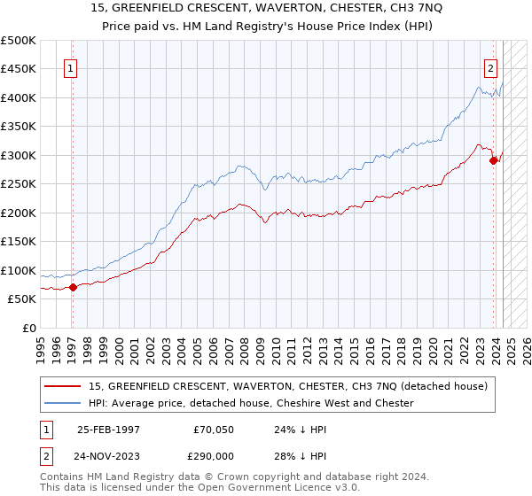 15, GREENFIELD CRESCENT, WAVERTON, CHESTER, CH3 7NQ: Price paid vs HM Land Registry's House Price Index