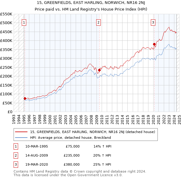 15, GREENFIELDS, EAST HARLING, NORWICH, NR16 2NJ: Price paid vs HM Land Registry's House Price Index