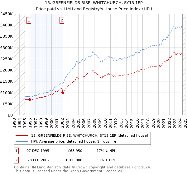 15, GREENFIELDS RISE, WHITCHURCH, SY13 1EP: Price paid vs HM Land Registry's House Price Index