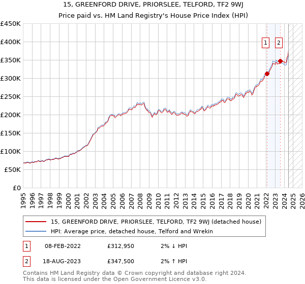 15, GREENFORD DRIVE, PRIORSLEE, TELFORD, TF2 9WJ: Price paid vs HM Land Registry's House Price Index